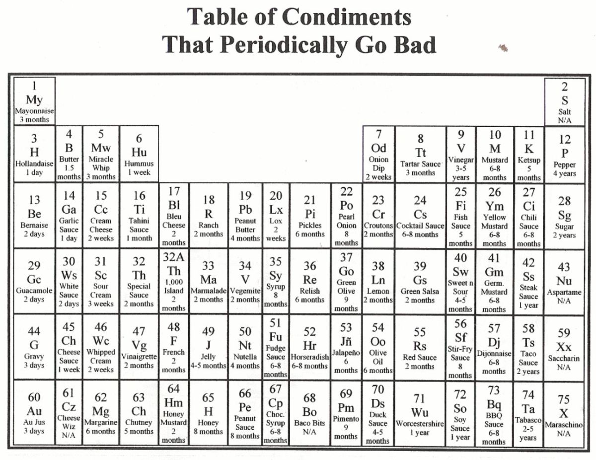 Periodic table of condiments
